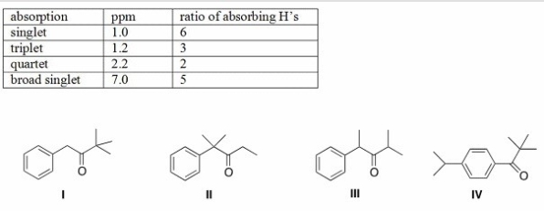 An unknown compound A has the molecular formula C<sub>12</sub>H<sub>16</sub>O.Compound A absorbs strongly in the IR at 1700 cm<sup>-1</sup>.The NMR spectral data for compound A are given below.What is the structure of compound A?