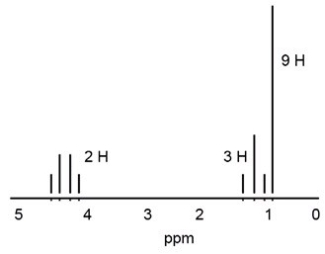 <strong>Which structure is consistent with the following <sup>1</sup>H NMR spectrum? </strong> A)Ethyl acetate B)2-Propanone C)3,3-Dimethyl-2-pentanone D)Ethyl 2,2-dimethylpropionate