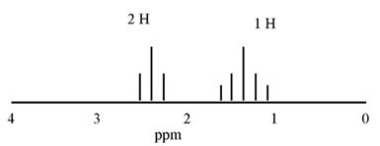 What compound is consistent with the following <sup>1</sup>H NMR spectrum?