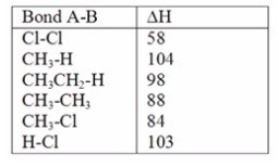 <strong>A possible reaction of ethane with chlorine is shown below.   This reaction could conceivably occur by the following chain mechanisms [1],[2],and [3].Determine DH for step [1].   Bond dissociation energies (kcal/mol):  </strong> A)-5 kcal/mol B)+58 kcal/mol C)-28 kcal/mol D)None of the choices are correct. <div style=padding-top: 35px> 