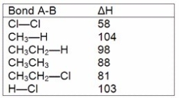 A possible reaction of ethane with chlorine is shown below.   This reaction could conceivably occur by the following chain mechanisms [1],[2],and [3].Determine DH for step [2].   Bond dissociation energies (kcal/mol):  
