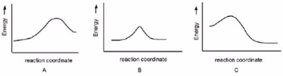 <strong>Which reaction is fast and has K<sub>eq</sub><sub> </sub>= 1? </strong> A)A B)B C)C