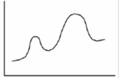 How many transition states are present in the reaction in the energy diagram?