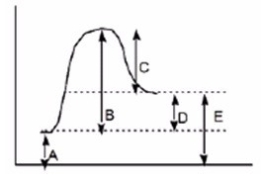 <strong>Which of the following letters represents DH° for the forward reaction in the following energy diagram? </strong> A)A B)B C)C D)D