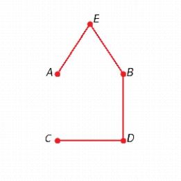 <strong>Find two different spanning trees for the graph. </strong> A) B) C) D) E)