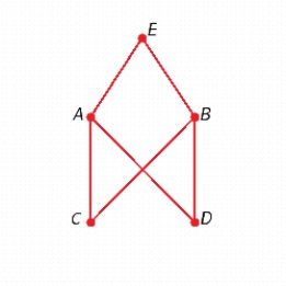 <strong>Find two different spanning trees for the graph. </strong> A) B) C) D) E)