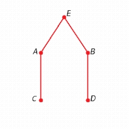 <strong>Find two different spanning trees for the graph. </strong> A) B) C) D) E)