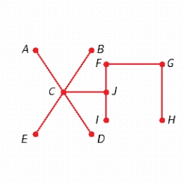 <strong>Find two different spanning trees for the graph. </strong> A) B) C) D) E)