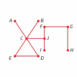 <strong>Find two different spanning trees for the graph. </strong> A) B) C) D) E)