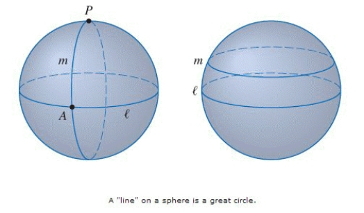 Consider the spheres shown in the figure. Explain what is meant by a great circle on a sphere Answer A circle with diameter equal to that of the sphere or A circle with diameter equal to 1.