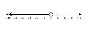 <strong>Graph the solution set of the inequality. </strong> A) B) C) D) E)