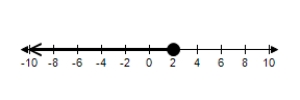 <strong>Graph the solution set of the inequality. </strong> A) B) C) D) E)