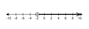 <strong>Graph the solution set of the inequality. </strong> A) B) C) D) E)