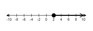 <strong>Graph the solution set of the inequality. </strong> A) B) C) D) E)