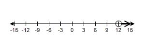 <strong>Graph the solution set of the inequality. </strong> A) B) C) D) E)