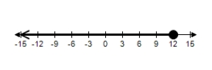 <strong>Graph the solution set of the inequality. </strong> A) B) C) D) E)