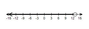 <strong>Graph the solution set of the inequality. </strong> A) B) C) D) E)