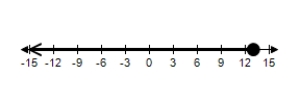<strong>Graph the solution set of the inequality. </strong> A) B) C) D) E)