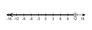<strong>Graph the solution set of the inequality. </strong> A) B) C) D) E)
