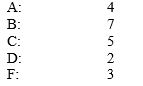 <strong>Suppose your college transcripts show the distribution of grades: Suppose that all of these grades are in three-unit classes. Which grade is the most common? </strong> A) C B) B C) A D) F E) D