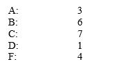 Suppose your college transcripts show the distribution of grades: Suppose that all of these grades are in three-unit classes. Which grade is the most common? Which voting method describes how you answered previous question? Answer majority method, plurality method, borda count method, hare method, pairwise comparison method, tournament method, or approval method.