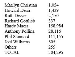 In the race for the governor of Vermont, the state vote was as follows: Was there a majority winner in this election, and if so, who was it?