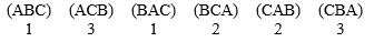 Twelve people serve on a board and are considering three alternatives A, B, and C. Here are the choices followed by vote: Determine the winner using Hare method. Answer A, B, C, or none of them.