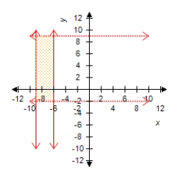 <strong>Graph the solution of the system. </strong> A) B) C) D) E)