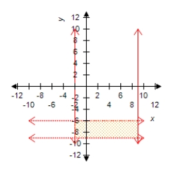<strong>Graph the solution of the system. </strong> A) B) C) D) E)