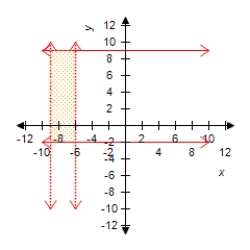 <strong>Graph the solution of the system. </strong> A) B) C) D) E)