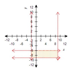 <strong>Graph the solution of the system. </strong> A) B) C) D) E)