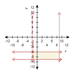 <strong>Graph the solution of the system. </strong> A) B) C) D) E)