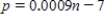 A certain item has a linear supply curve and a linear demand curve , where p is the price and n is the number of items. What is the equilibrium point (p, n)? 