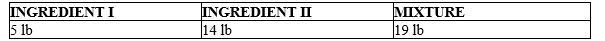 Suppose Ingredient I is made up of 80% micoden and 20% water, Ingredient II is made up of 30% micoden, 60% bixon, and 10% water, and these ingredients are mixed together. How much micoden is in the mixture? Round to one decimal place, if required. __________ lb micoden