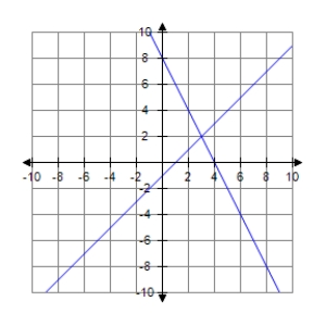 Solve the system by graphing. ​   ​   ​