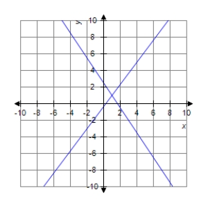 Solve the system by graphing. ​   ​   ​
