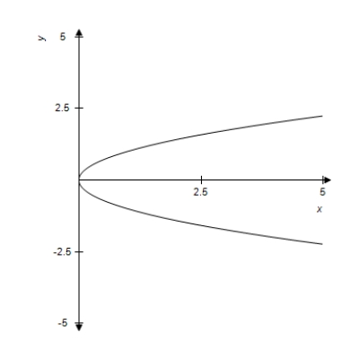 <strong>Use the vertical line test to determine whether the curve is a function. </strong> A) not a function B) function