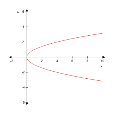 Use the vertical line test to determine whether the curve is a function. The curve is __________ (a function, not a function).