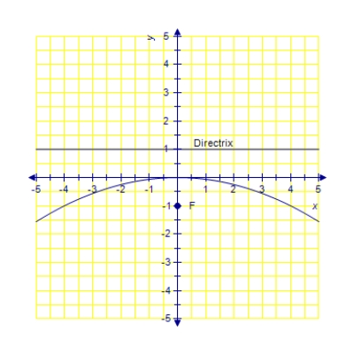 <strong>Sketch the parabola that has a distance between the directrix and its focus to be 4 units. </strong> A) B) C) D) 