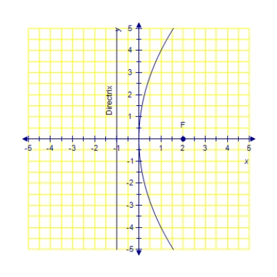 <strong>Sketch the parabola that has a distance between the directrix and its focus to be 4 units. </strong> A) B) C) D) 