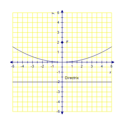 <strong>Sketch the parabola that has a distance between the directrix and its focus to be 4 units. </strong> A) B) C) D) 