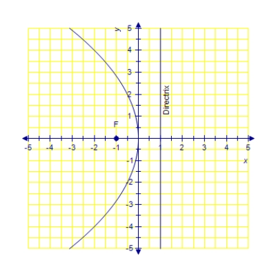 <strong>Sketch the parabola that has a distance between the directrix and its focus to be 4 units. </strong> A) B) C) D) 