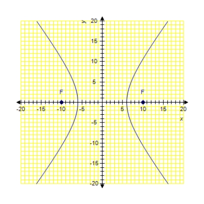 <strong>Sketch the hyperbola with distance between the foci 10 units and the difference of the distances 6 units. </strong> A) B) C) D)