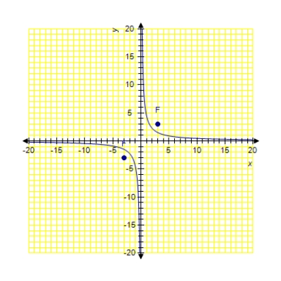 <strong>Sketch the hyperbola with distance between the foci 10 units and the difference of the distances 6 units. </strong> A) B) C) D)