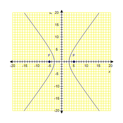 <strong>Sketch the hyperbola with distance between the foci 10 units and the difference of the distances 6 units. </strong> A) B) C) D)