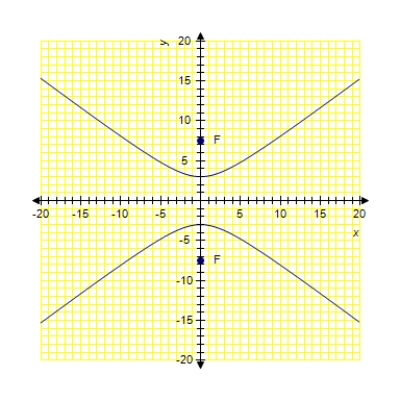 <strong>Sketch the hyperbola with distance between the foci 10 units and the difference of the distances 6 units. </strong> A) B) C) D)