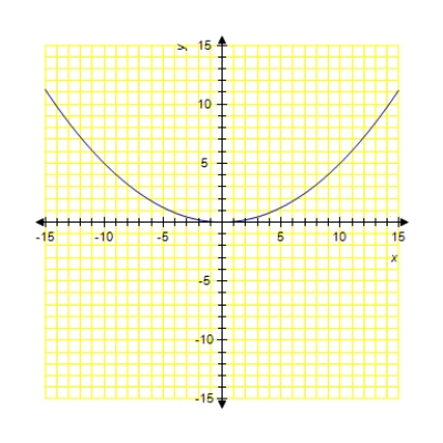 <strong>Sketch the curve. </strong> A) B) C) D)