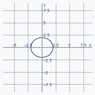 <strong>Sketch the curve. </strong> A) B) C) D)