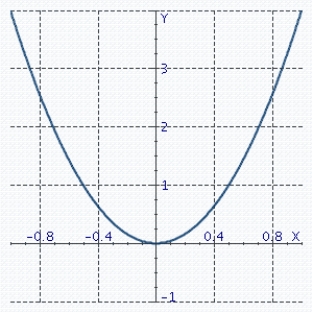 <strong>Sketch the curve. </strong> A) B) C) D)