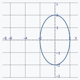 <strong>Sketch the curve. </strong> A) B) C) D)